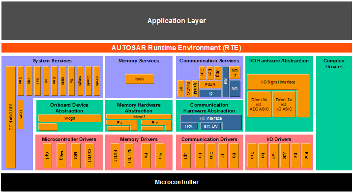 AUTOSAR-case-study-3