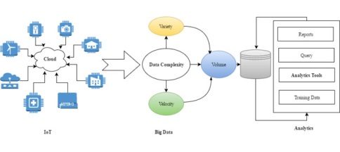 Adoption of Internet of Things