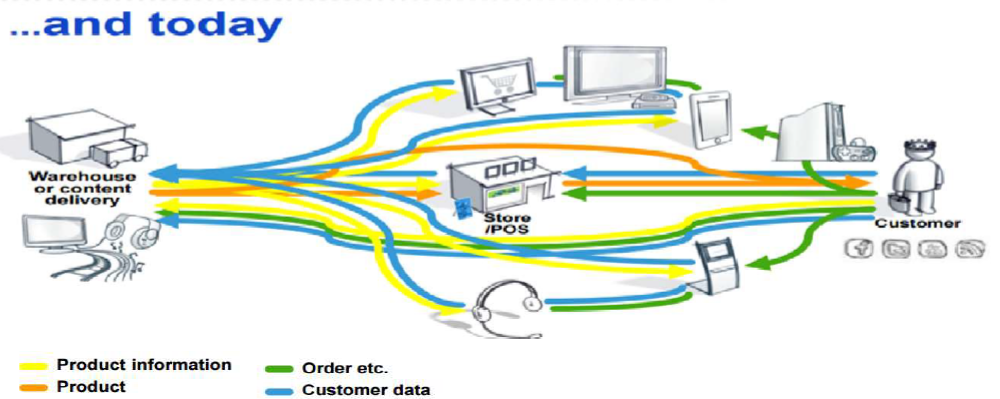 Complex Ecommerce Transactions-Embitel-Bangalore-Hybris