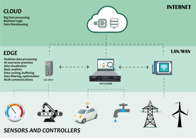 Data Computing Models in IoT