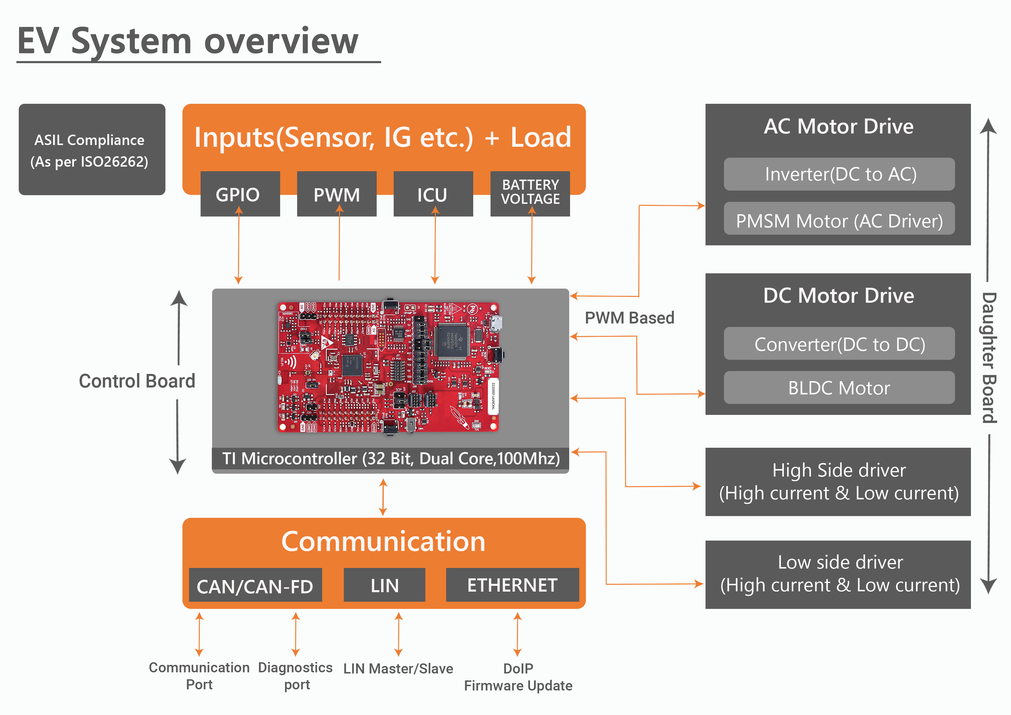 EV System Overview