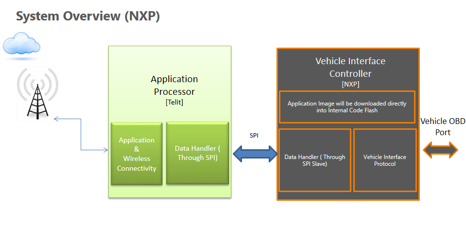 FOTA_Diagram_ME_Electric Vehicle