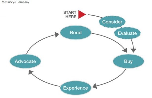Customer Decision Cycle