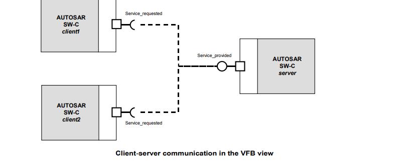 AUTOSAR Communications