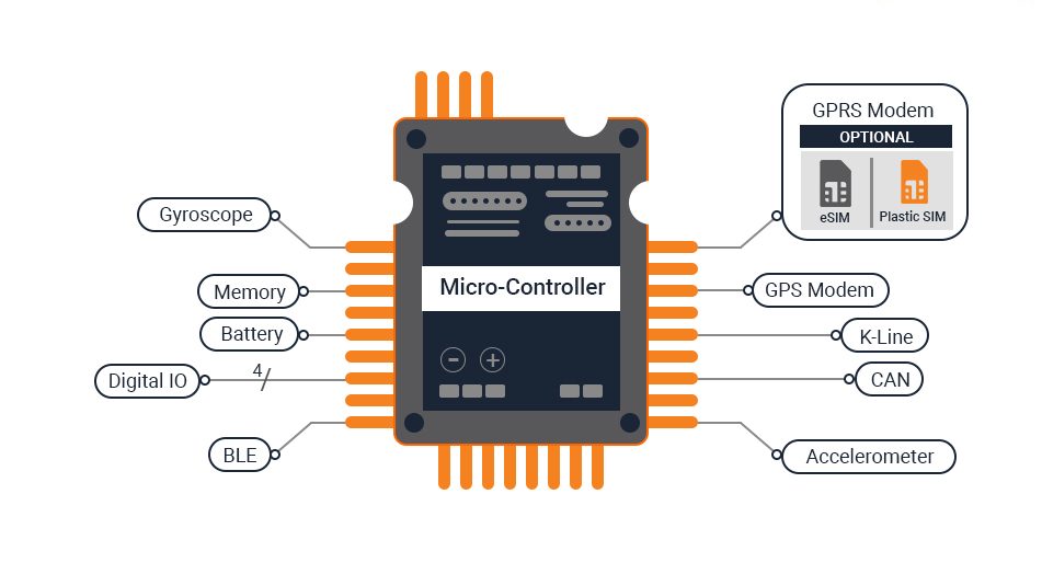 Telematics Control units