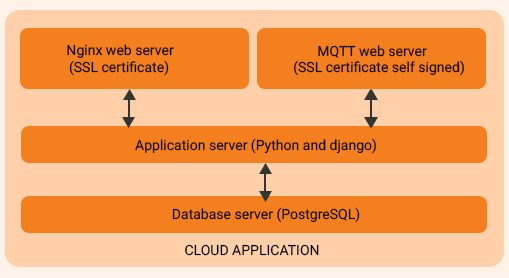 IoT Cloud Application