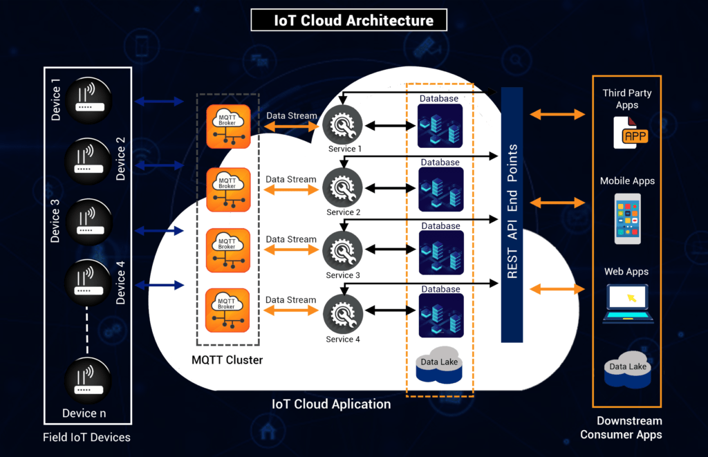 IoT-Cloud-Architecture-1024x661-1-1