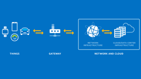 IoT architecture