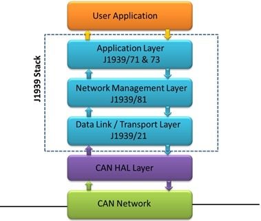 A Closer Look at Our J1939 Stack Architecture