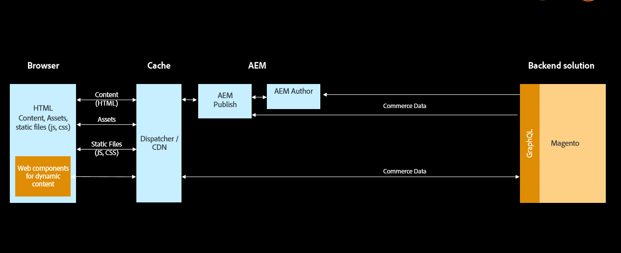 AEM Magento.
