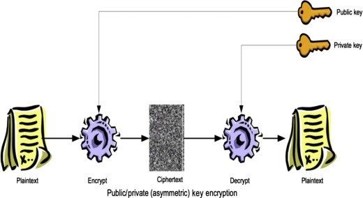 Public key encryption