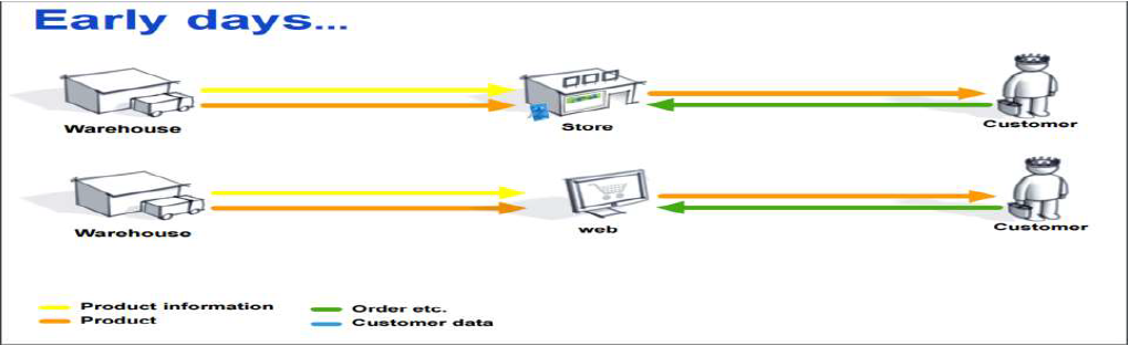 Simplied Ecommerce Transactions-Embitel-Bangalore-Hybris