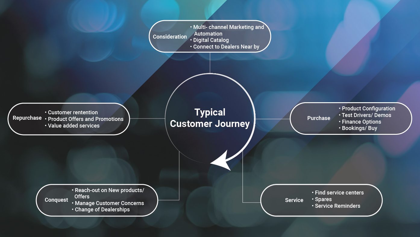 Typical customer journey-01 Customer Journey