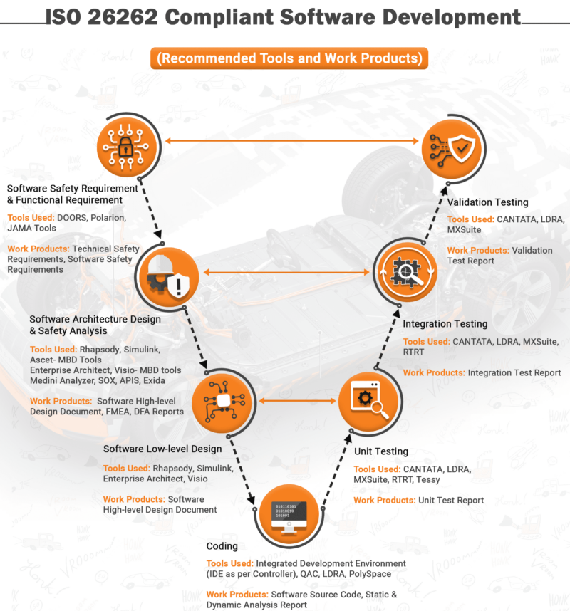 V-Cycle of ISO 26262 Compliant V-Cycle of ISO 26262 Compliant