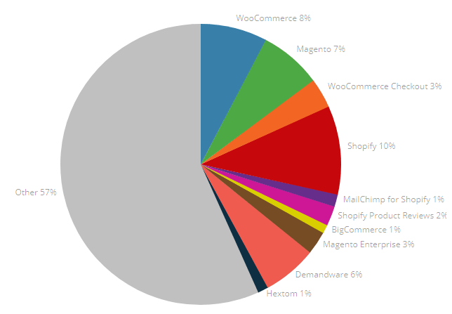 Woocommerce VS Magento