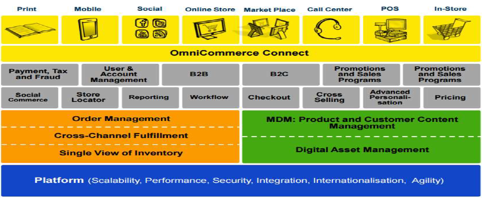 architecture diagram-SAP-Hybirs-Embitel-Bangalore
