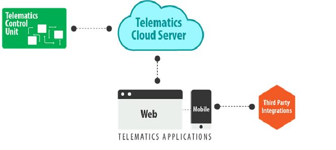 automotive telematics system