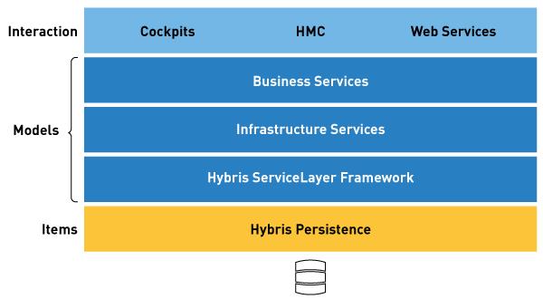 components of a B2C Accelerator