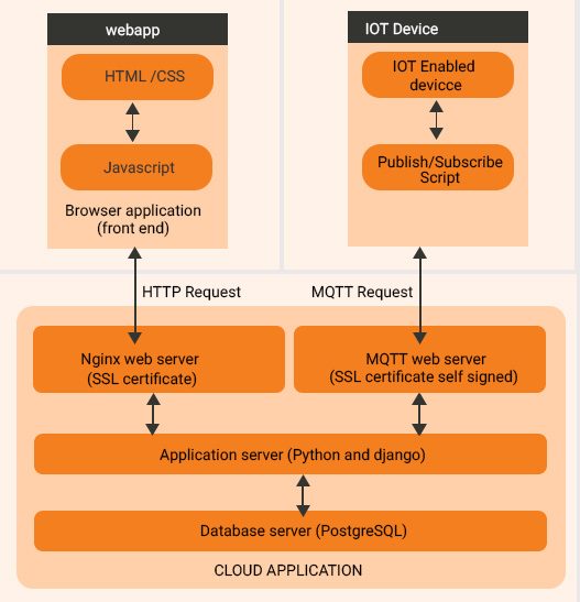 data transmission on IoT cloud