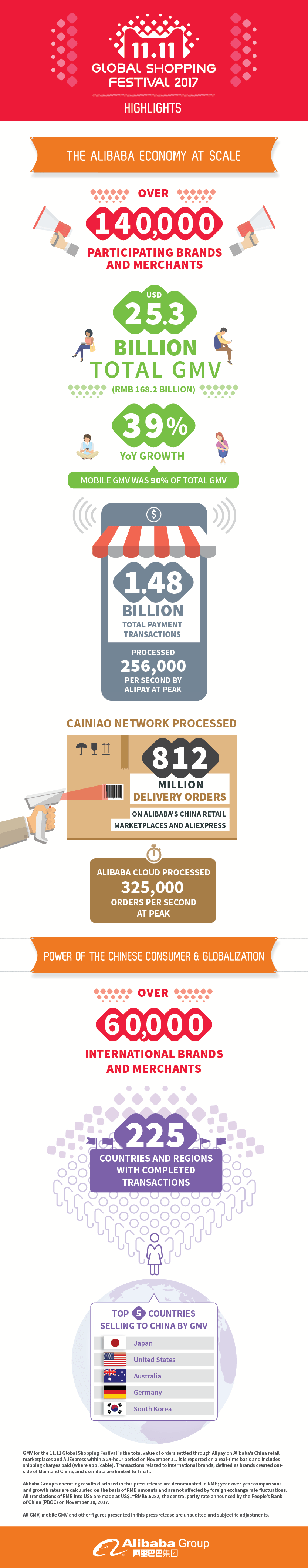 Alibaba's Ecommerce Infographic
