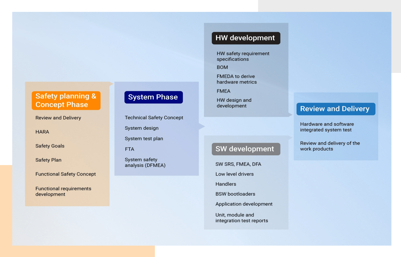 ASIL-D Compliant Electronic Parking Brake ECU Development