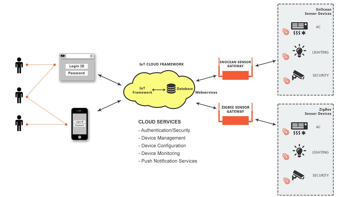 sensor network
