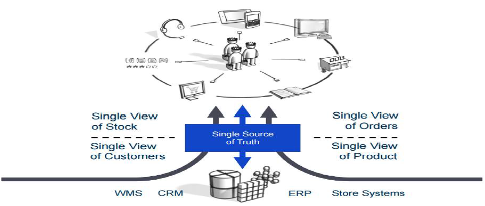 single-source-of truth-sap-hybris-embitel-bangalore